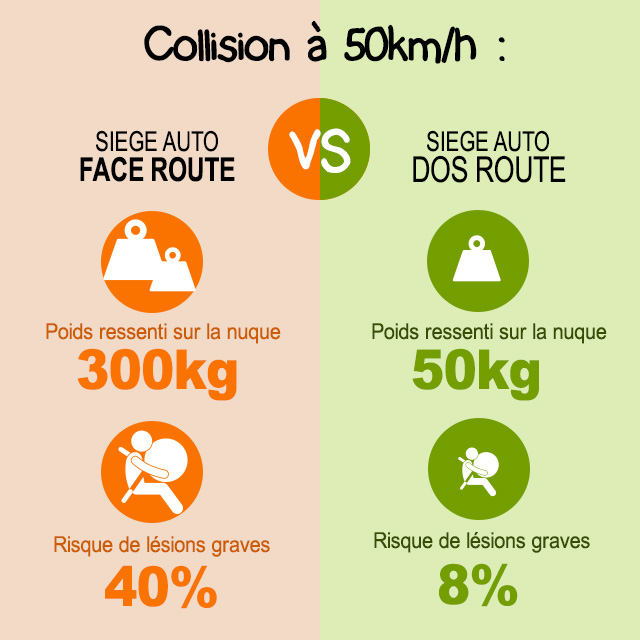 Comparatif entre face route et dos route